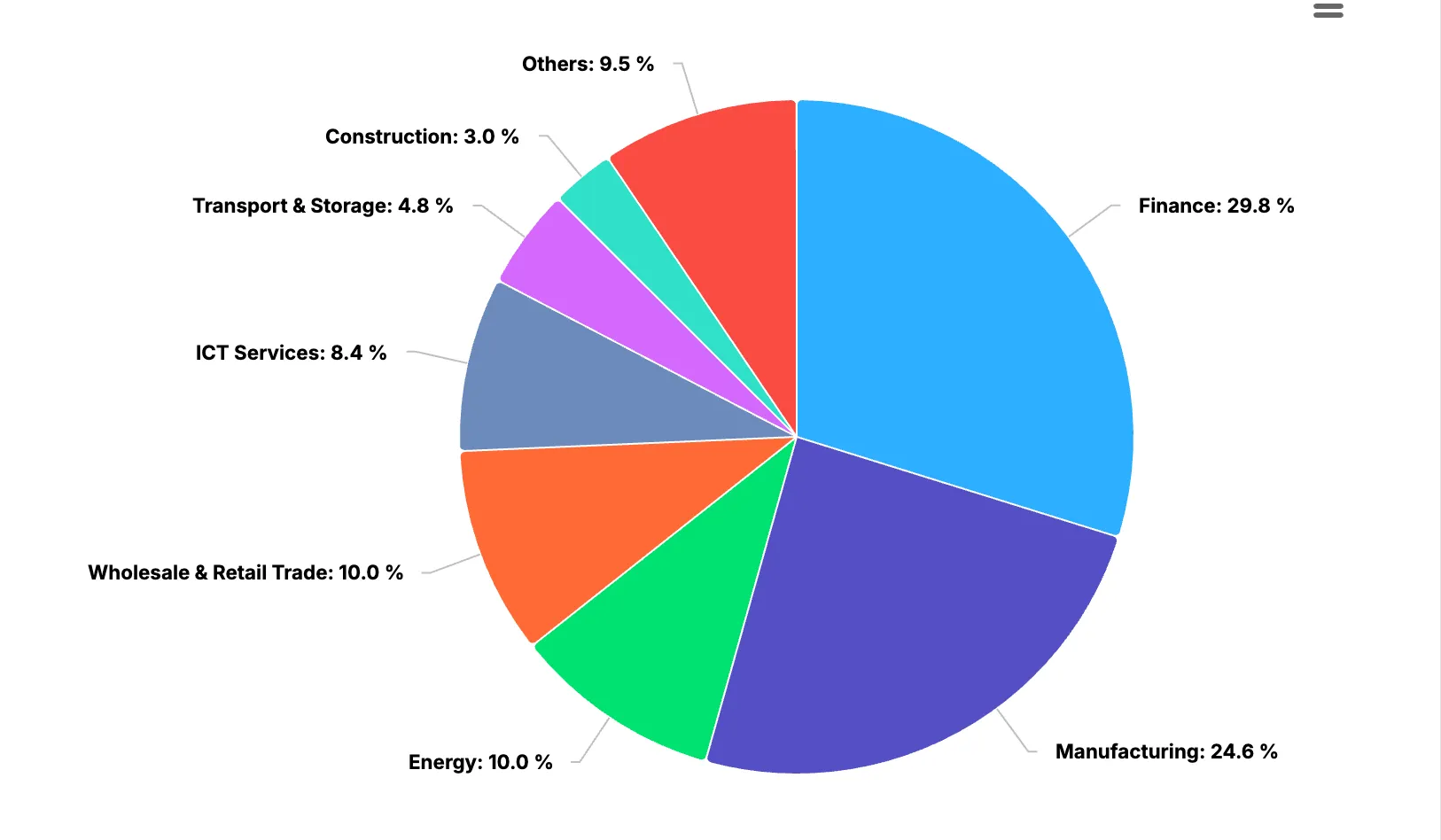 Top sectors by FDI inflows, 2003-2024